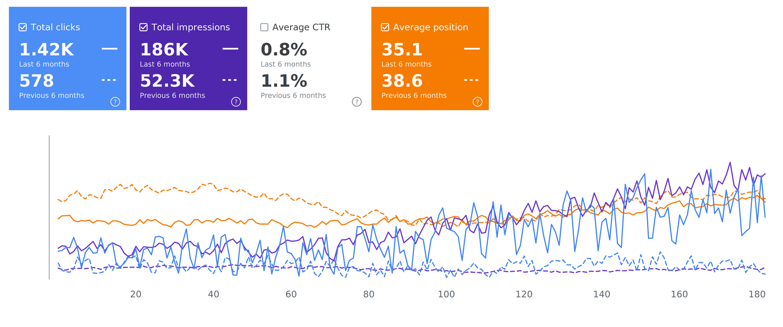 SEO Growth 1.42K Clicks & 186K Impressions